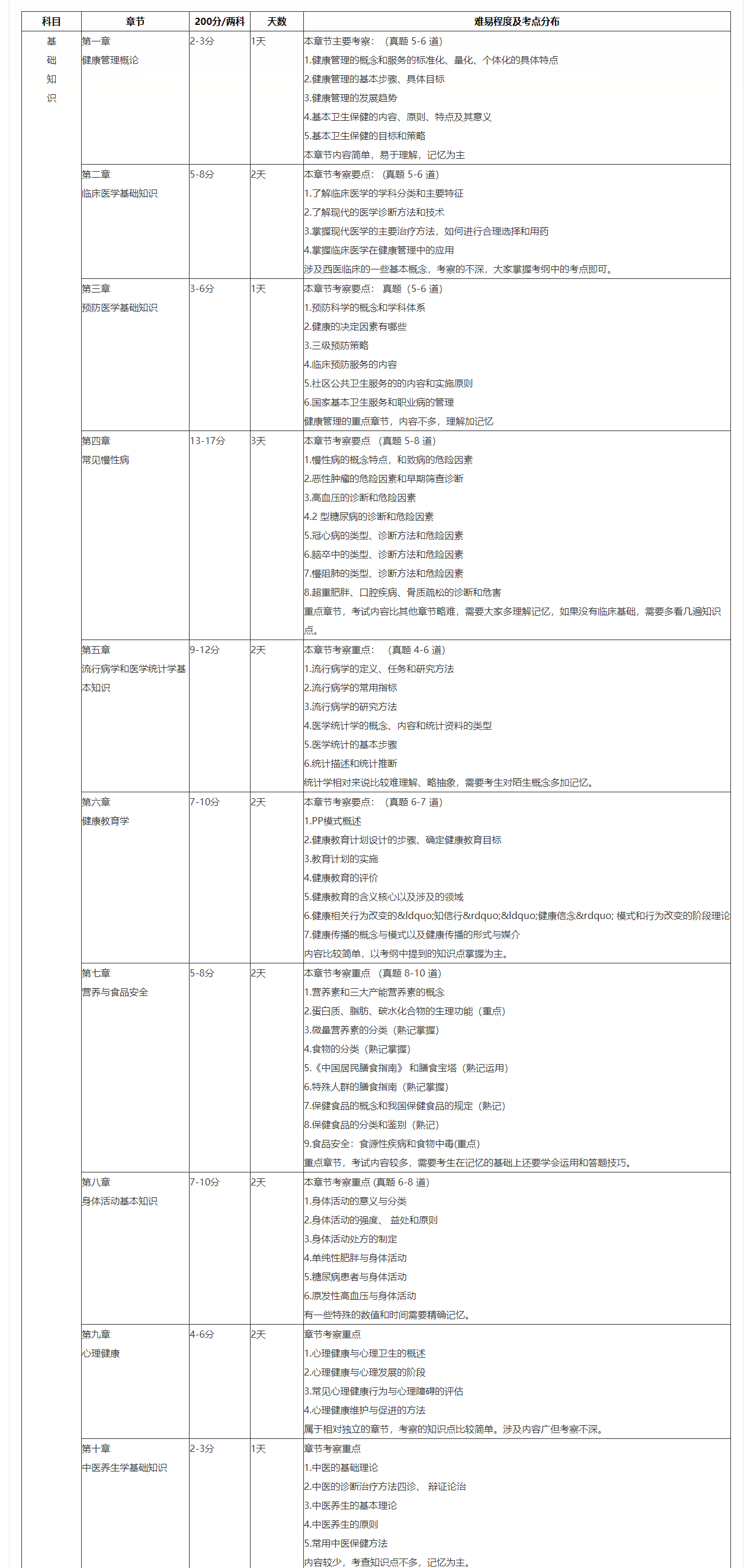 2020Ä꽡¿µ¹ÜÀíʦ¿¼ÊÔ»ù´¡ÖªÊ¶ºÍרҵ¼¼ÄÜÕ½ÚÄÑÒ׳̶ȼ°¿¼µã·Ö²¼