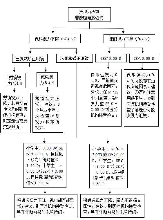《儿童青少年近视防控适宜技术指南（更新版）》及解读(图2)