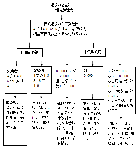 《儿童青少年近视防控适宜技术指南（更新版）》及解读(图1)